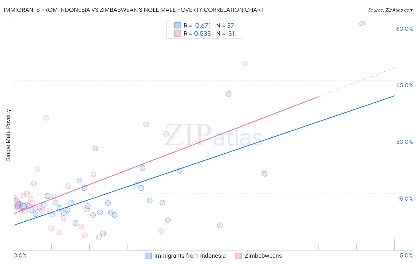 Immigrants from Indonesia vs Zimbabwean Single Male Poverty