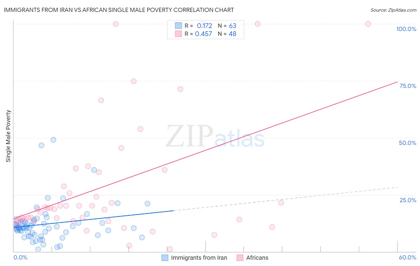 Immigrants from Iran vs African Single Male Poverty