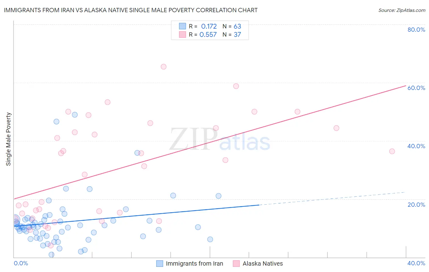 Immigrants from Iran vs Alaska Native Single Male Poverty