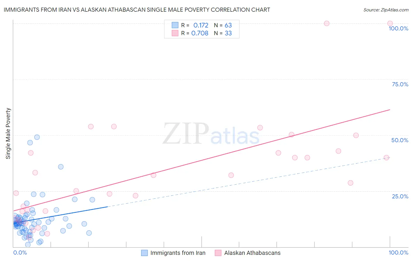 Immigrants from Iran vs Alaskan Athabascan Single Male Poverty