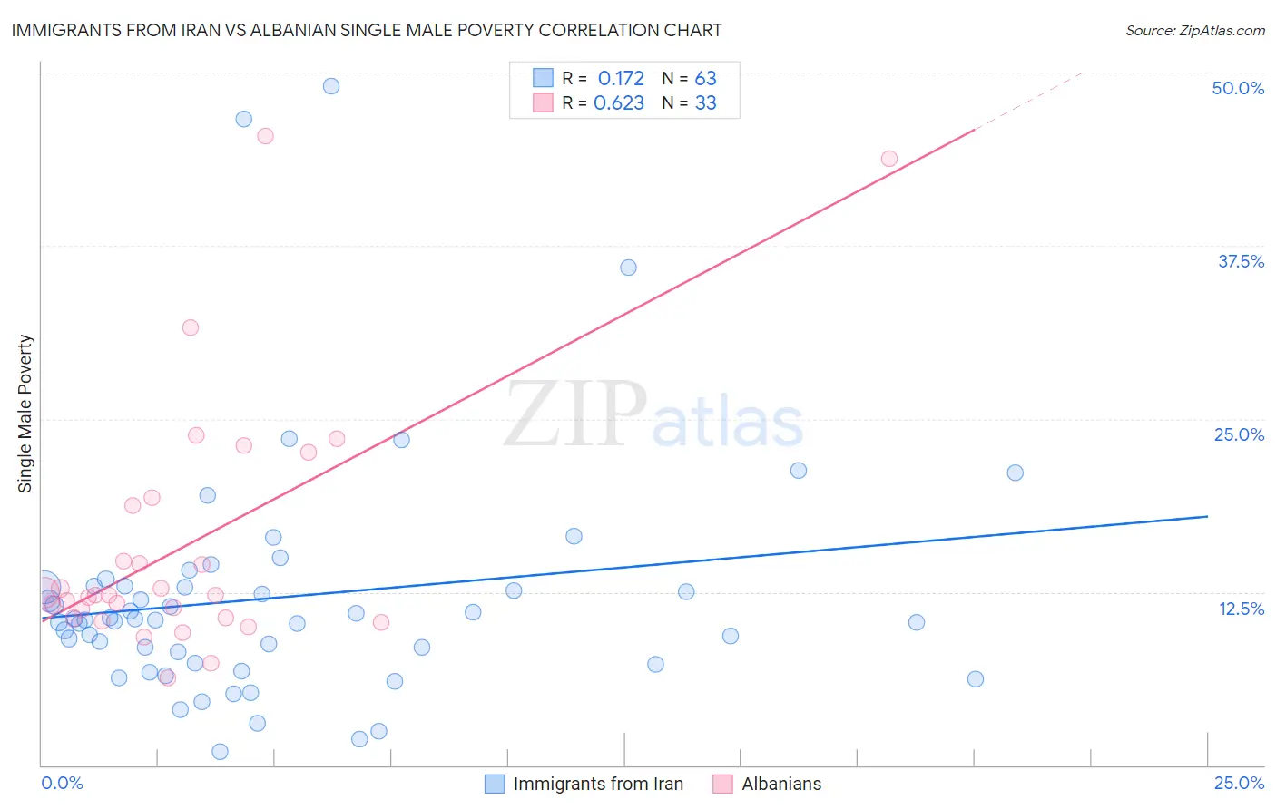 Immigrants from Iran vs Albanian Single Male Poverty