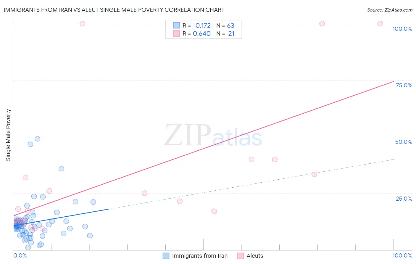 Immigrants from Iran vs Aleut Single Male Poverty