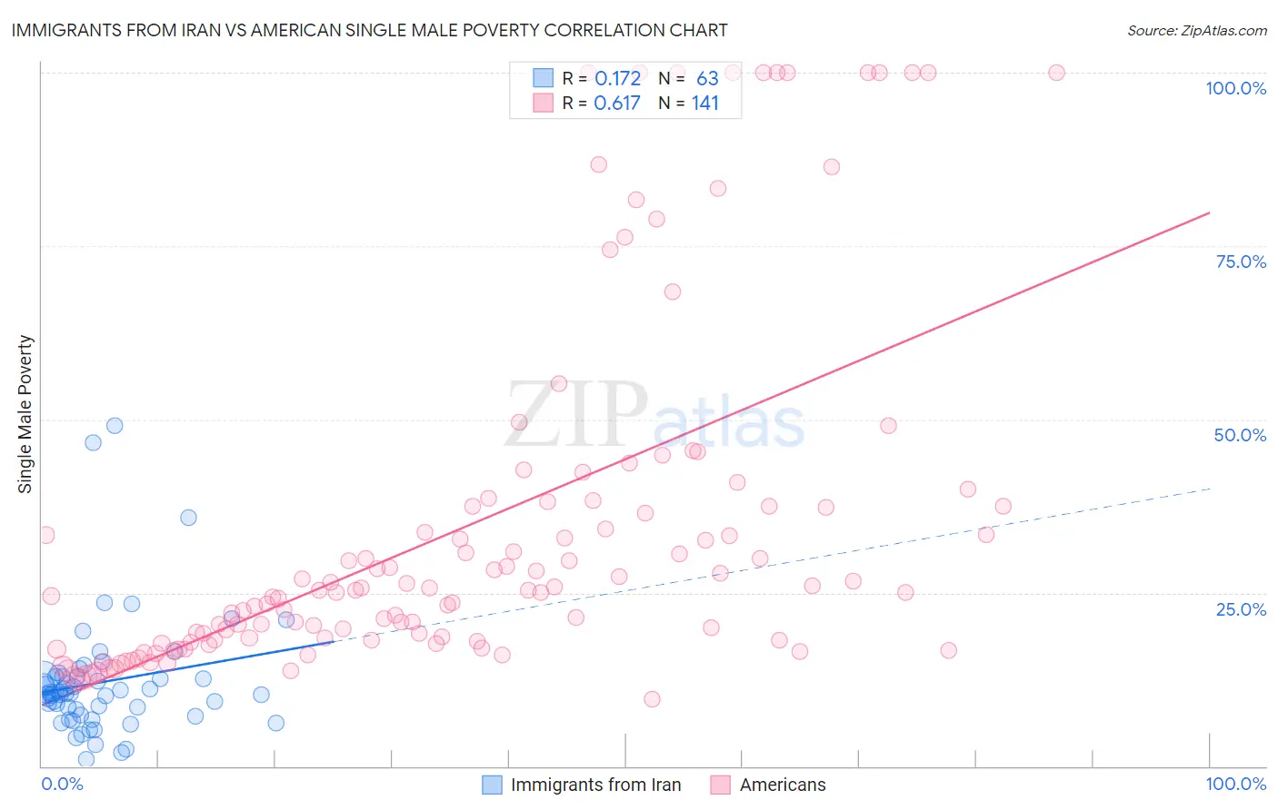 Immigrants from Iran vs American Single Male Poverty