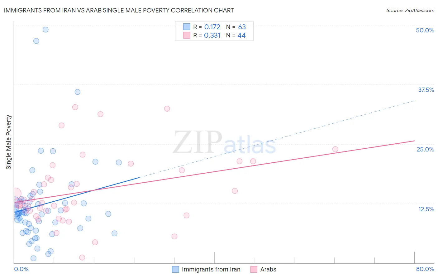 Immigrants from Iran vs Arab Single Male Poverty