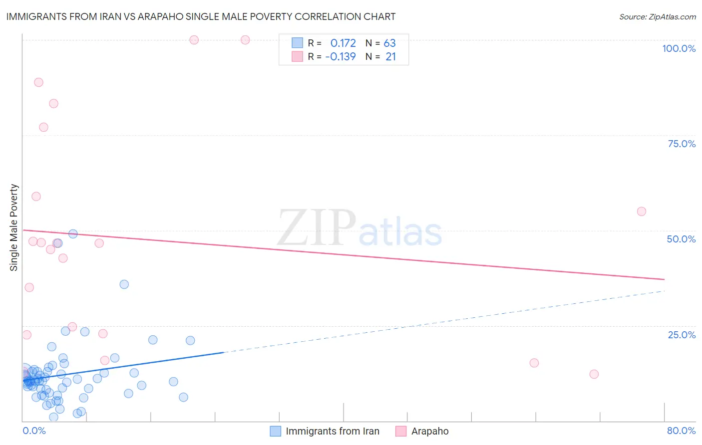 Immigrants from Iran vs Arapaho Single Male Poverty