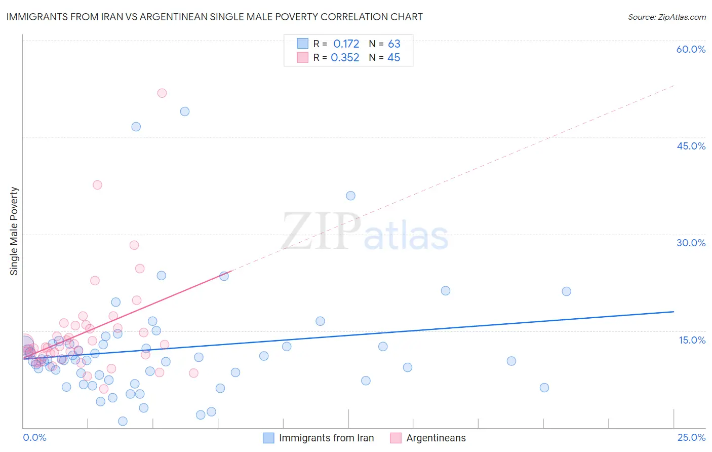 Immigrants from Iran vs Argentinean Single Male Poverty