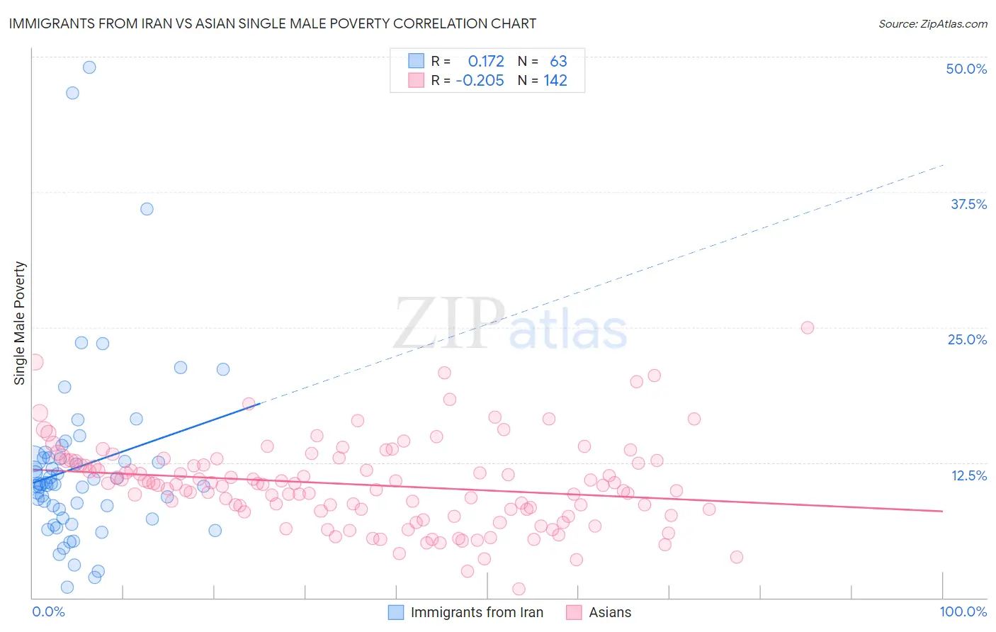 Immigrants from Iran vs Asian Single Male Poverty