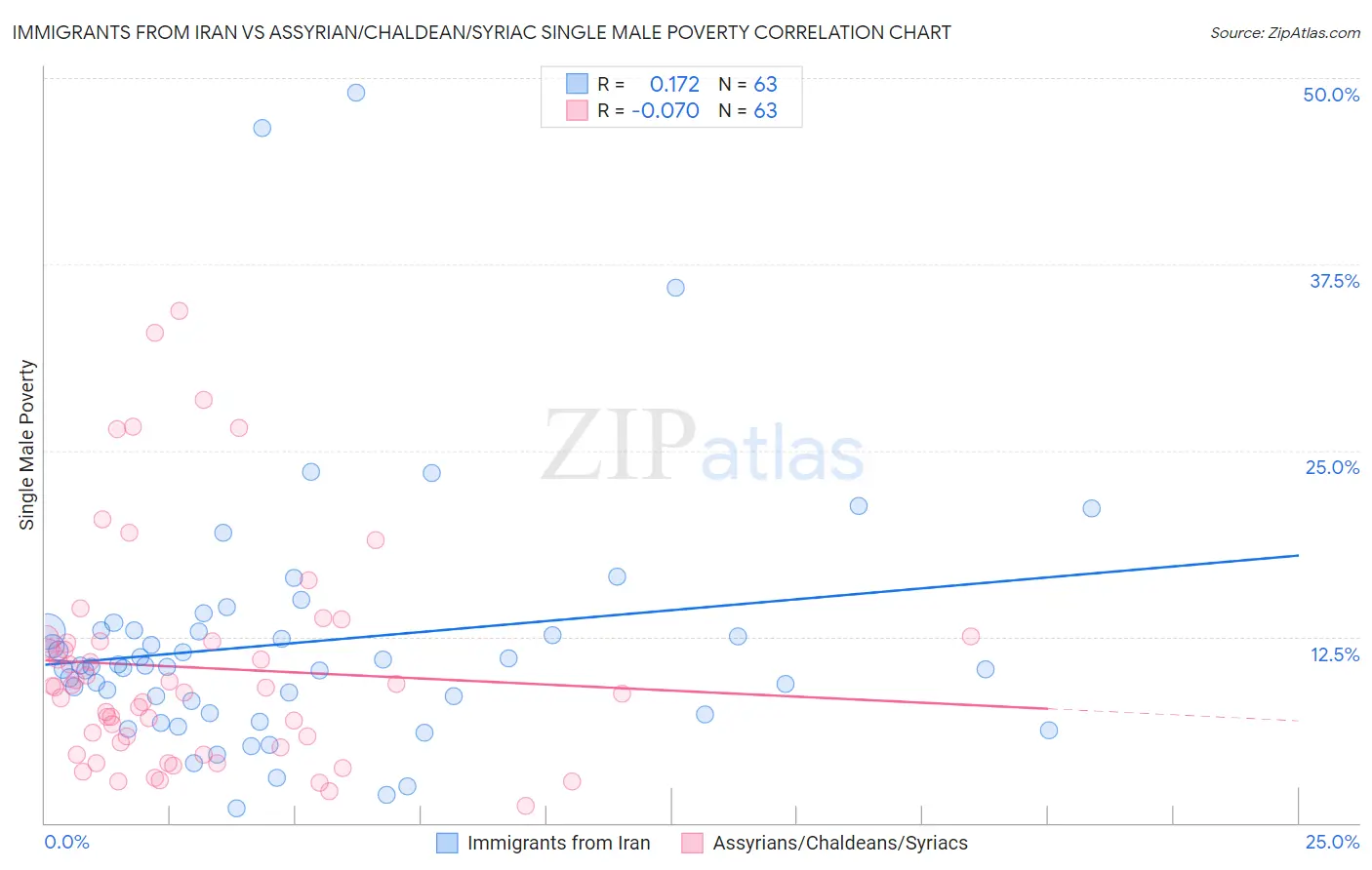 Immigrants from Iran vs Assyrian/Chaldean/Syriac Single Male Poverty