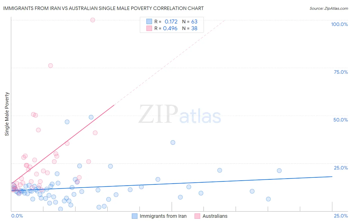 Immigrants from Iran vs Australian Single Male Poverty