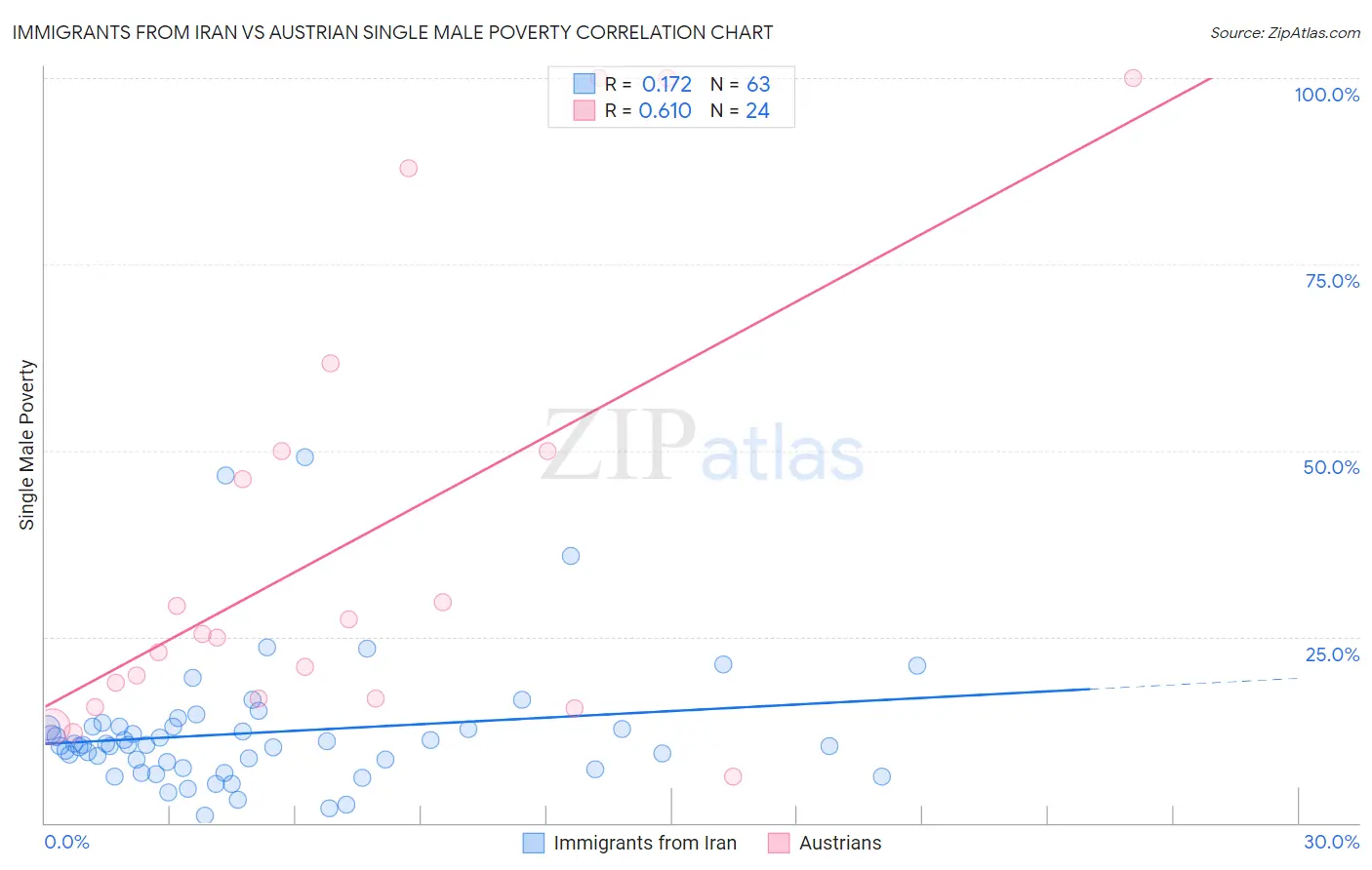 Immigrants from Iran vs Austrian Single Male Poverty
