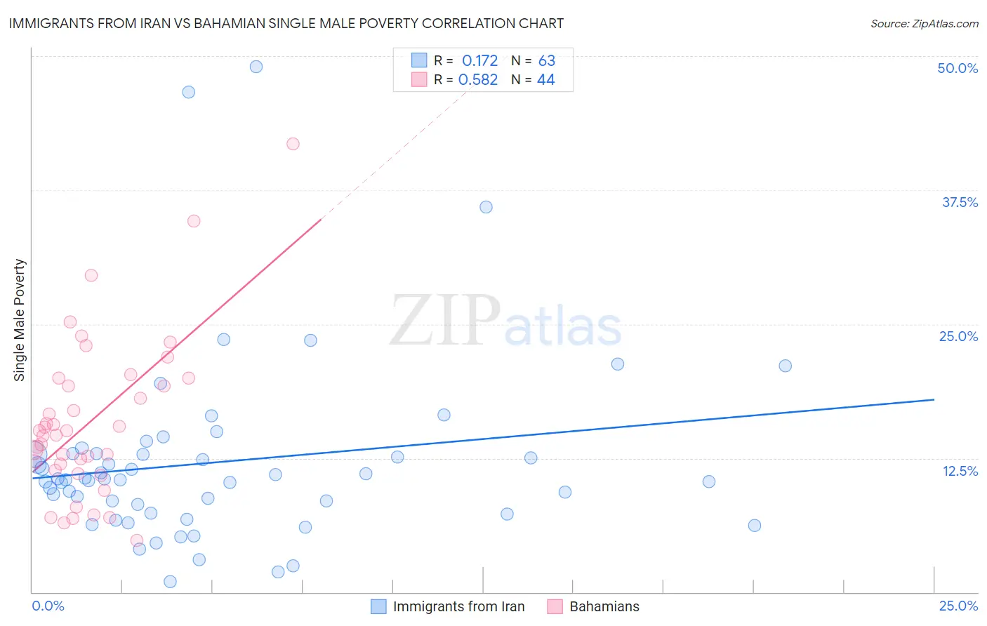 Immigrants from Iran vs Bahamian Single Male Poverty