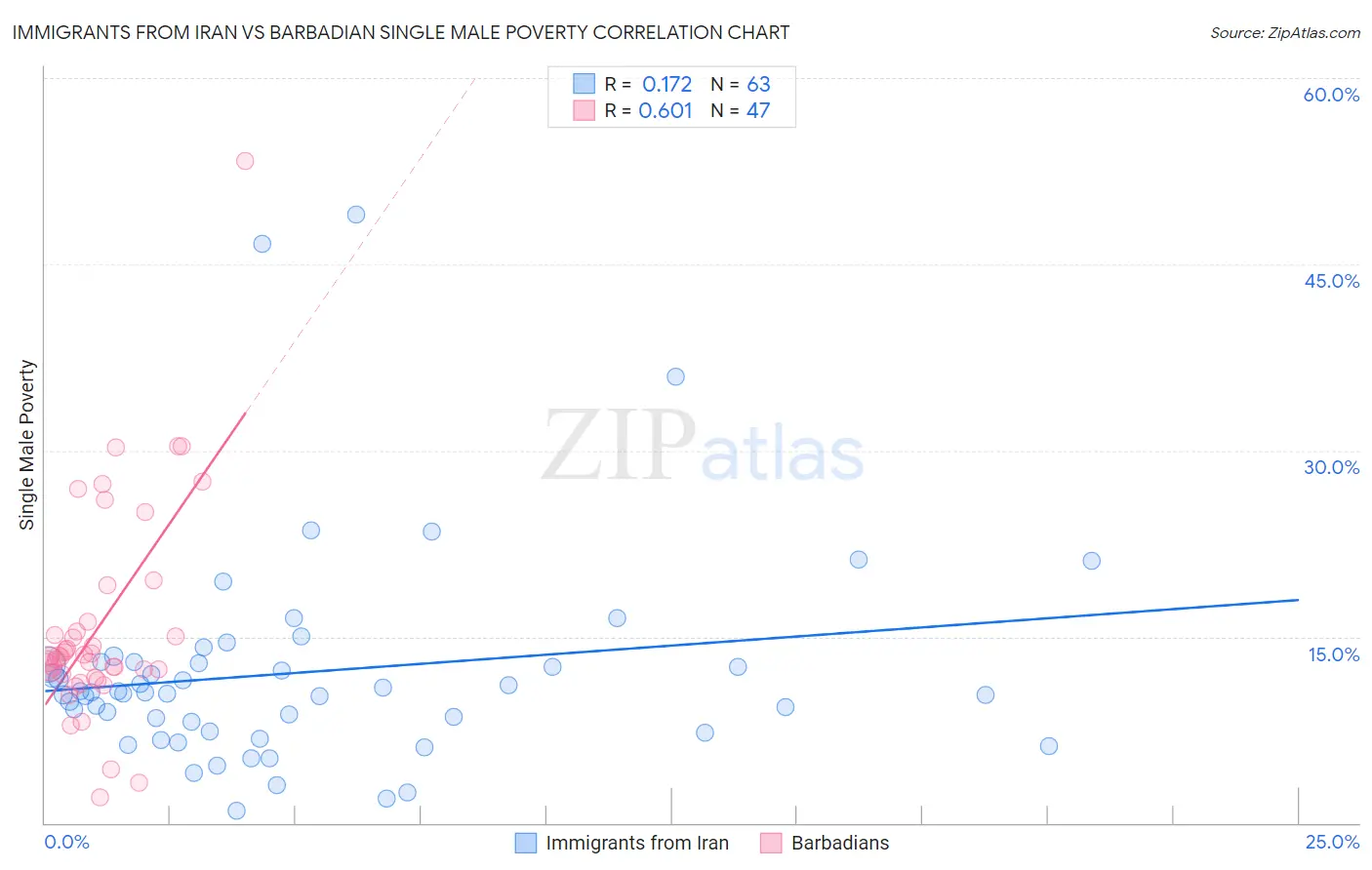 Immigrants from Iran vs Barbadian Single Male Poverty