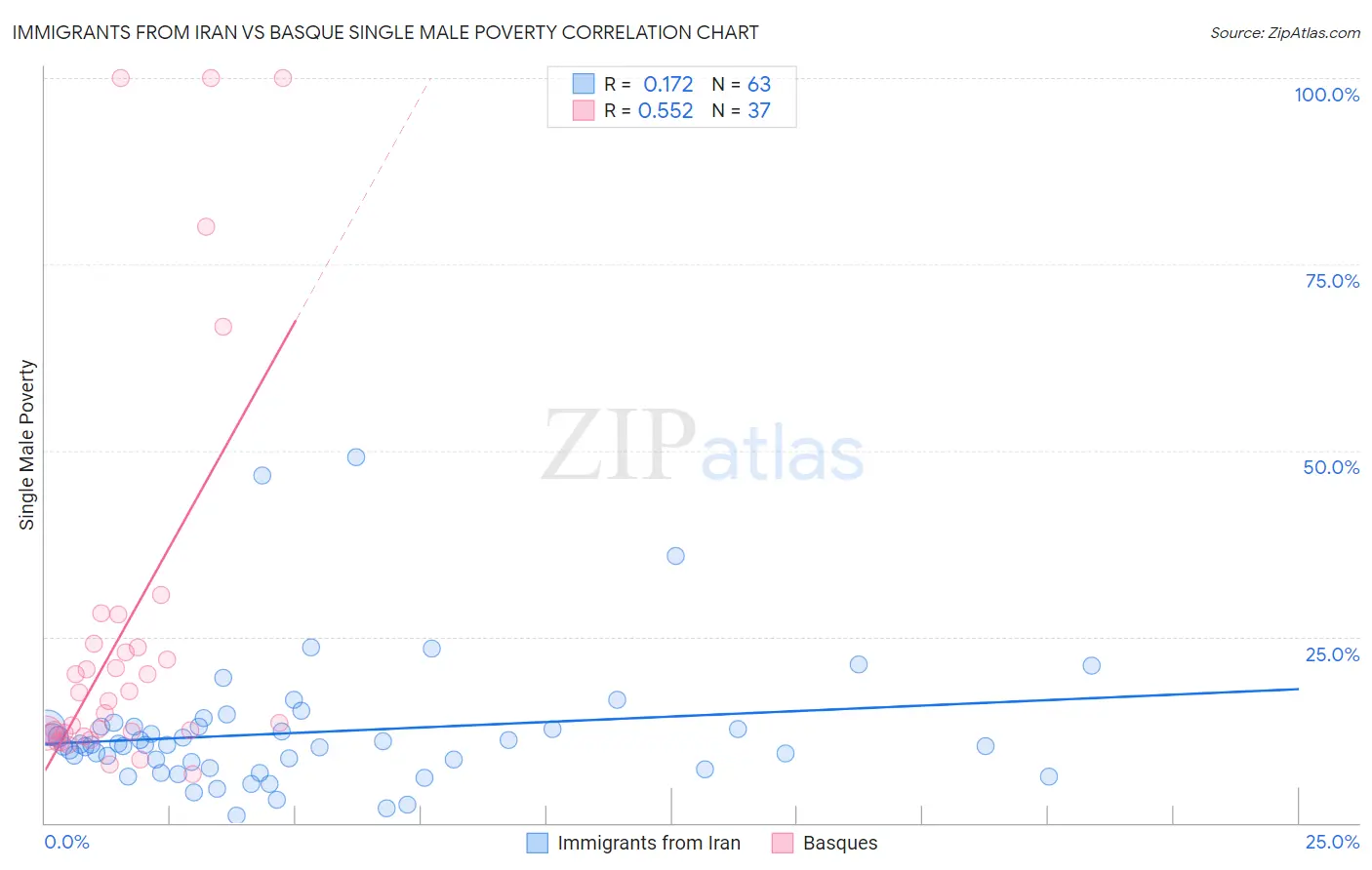 Immigrants from Iran vs Basque Single Male Poverty