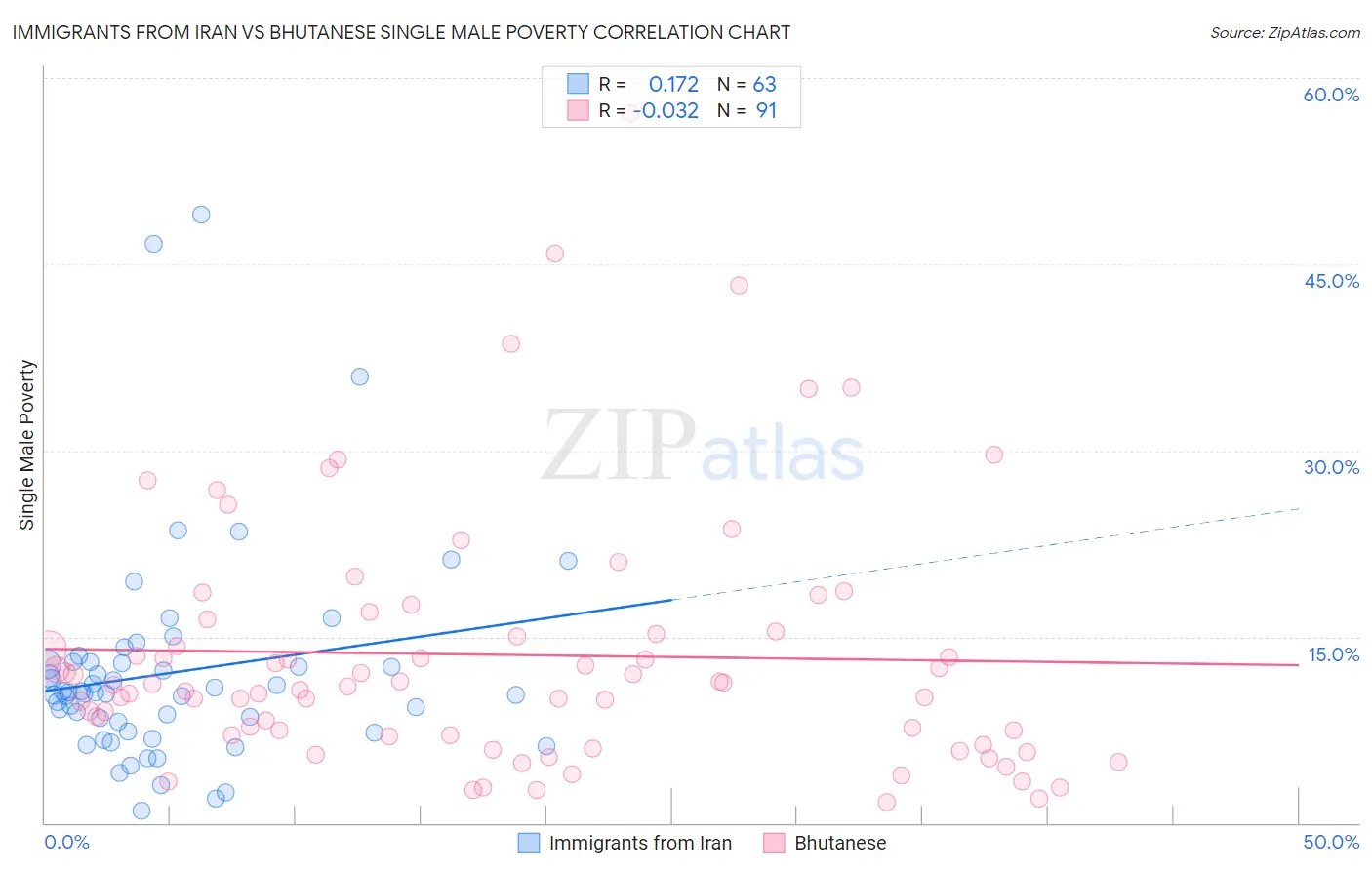 Immigrants from Iran vs Bhutanese Single Male Poverty