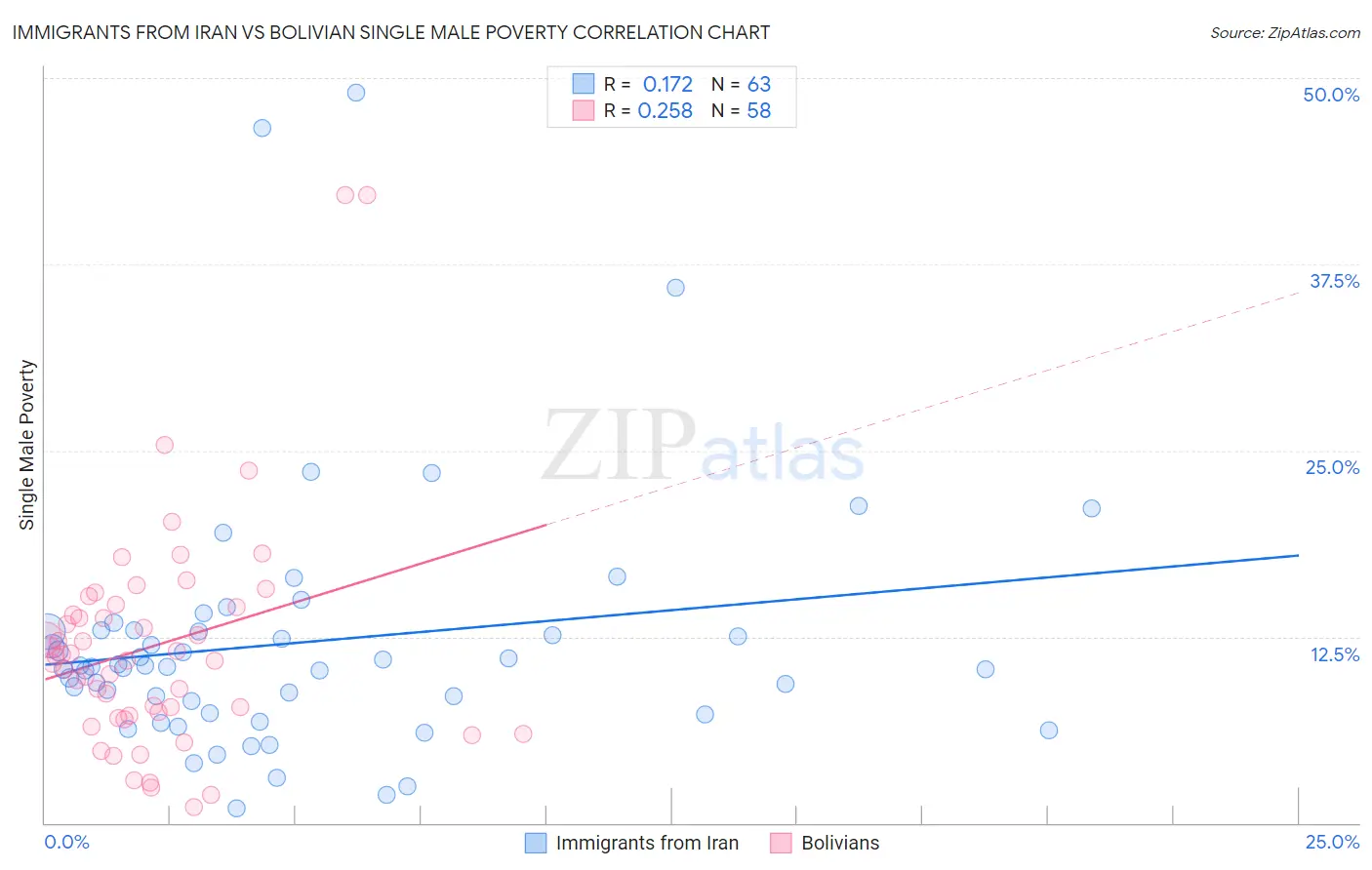 Immigrants from Iran vs Bolivian Single Male Poverty