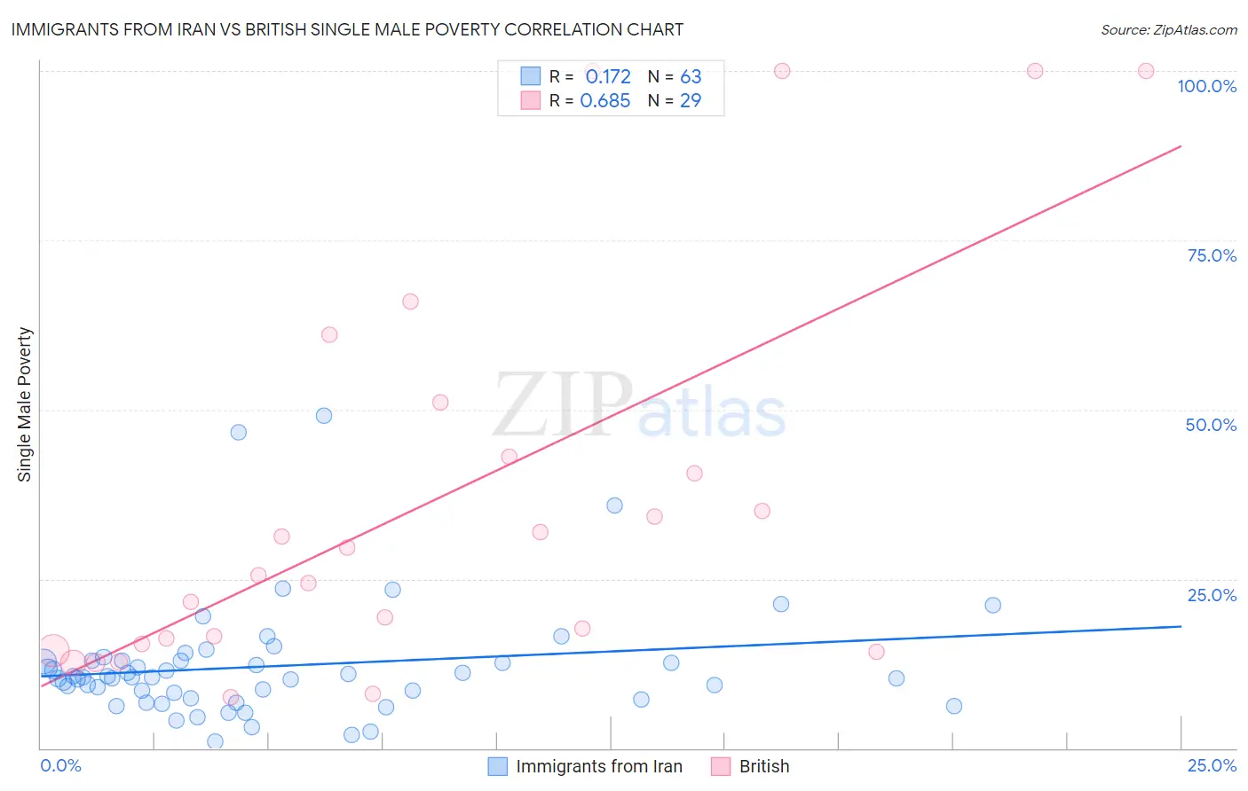Immigrants from Iran vs British Single Male Poverty