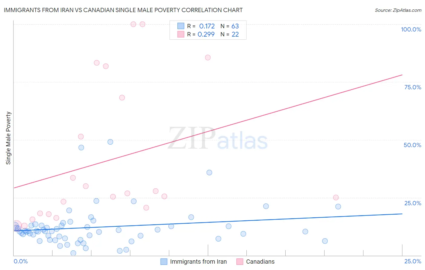 Immigrants from Iran vs Canadian Single Male Poverty
