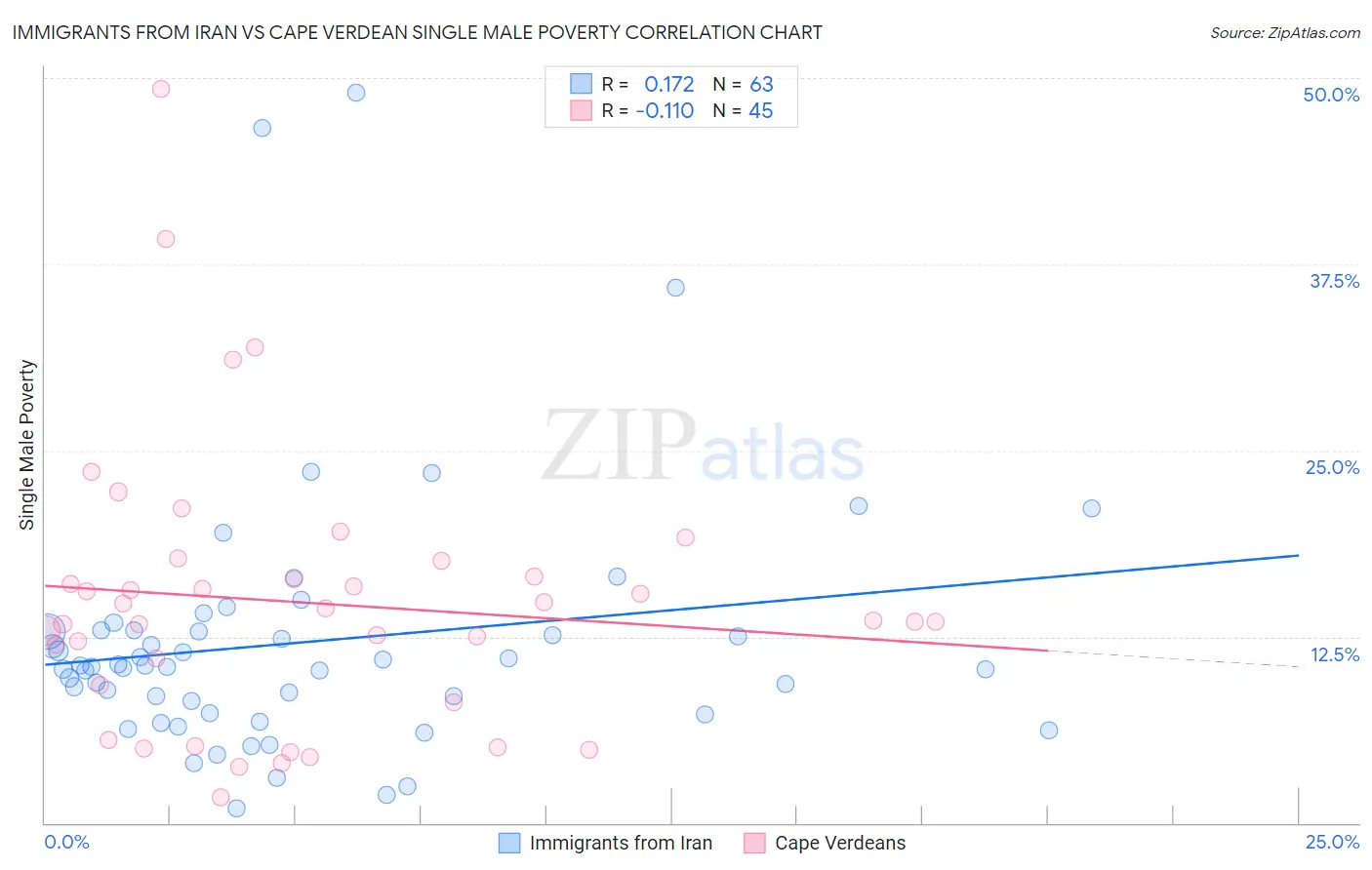 Immigrants from Iran vs Cape Verdean Single Male Poverty