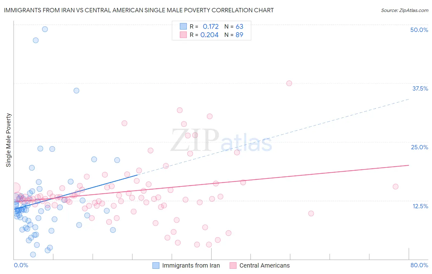 Immigrants from Iran vs Central American Single Male Poverty