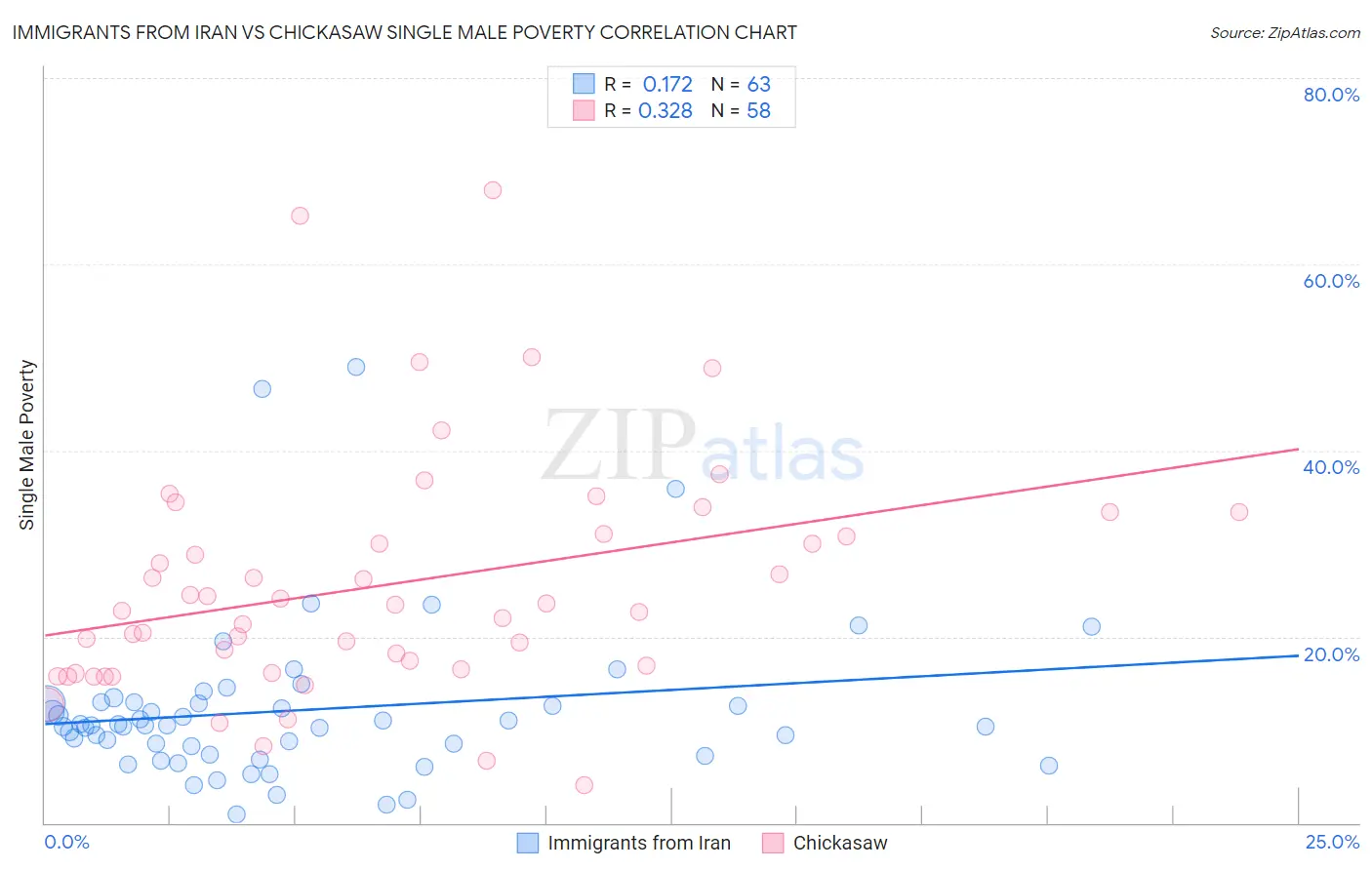 Immigrants from Iran vs Chickasaw Single Male Poverty