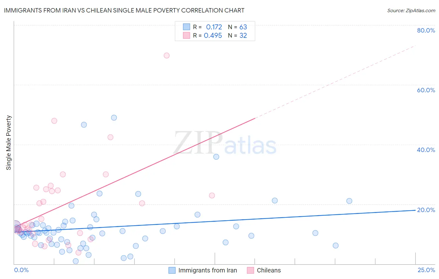 Immigrants from Iran vs Chilean Single Male Poverty