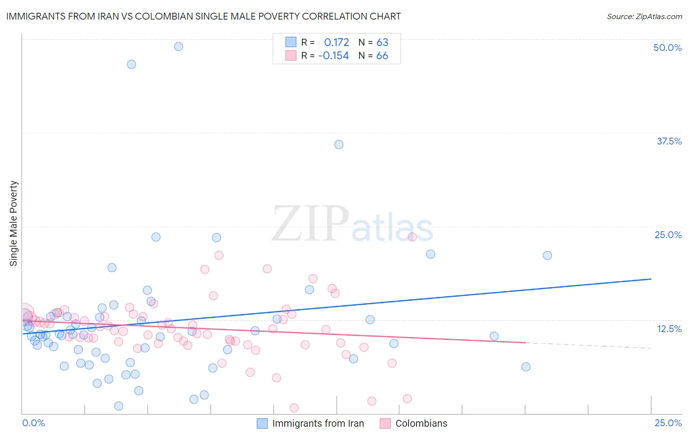 Immigrants from Iran vs Colombian Single Male Poverty