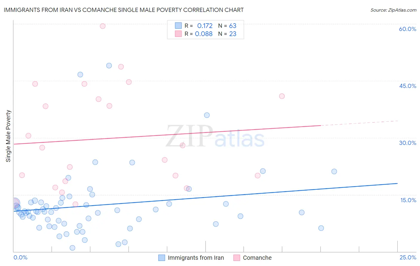 Immigrants from Iran vs Comanche Single Male Poverty