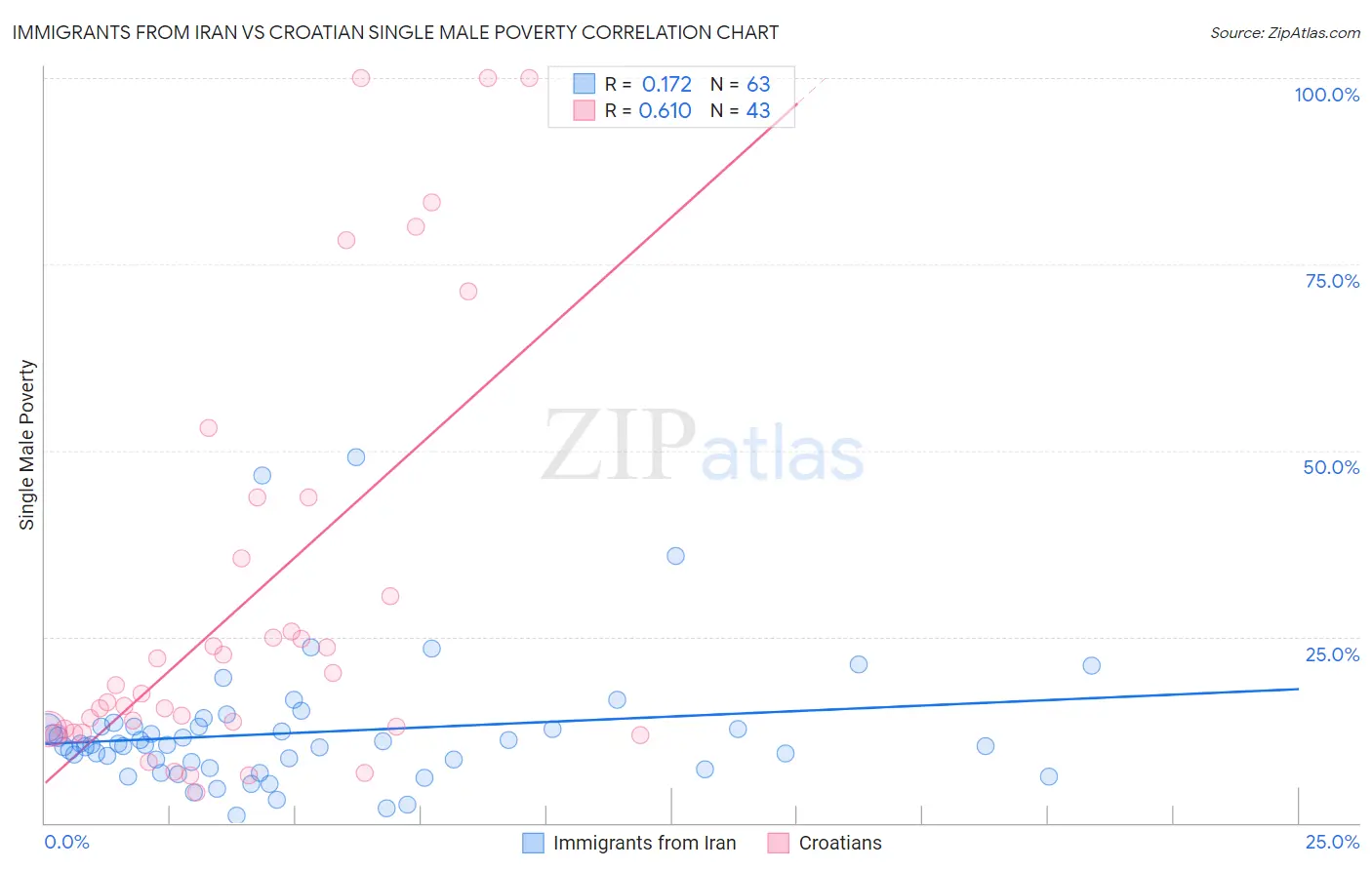 Immigrants from Iran vs Croatian Single Male Poverty