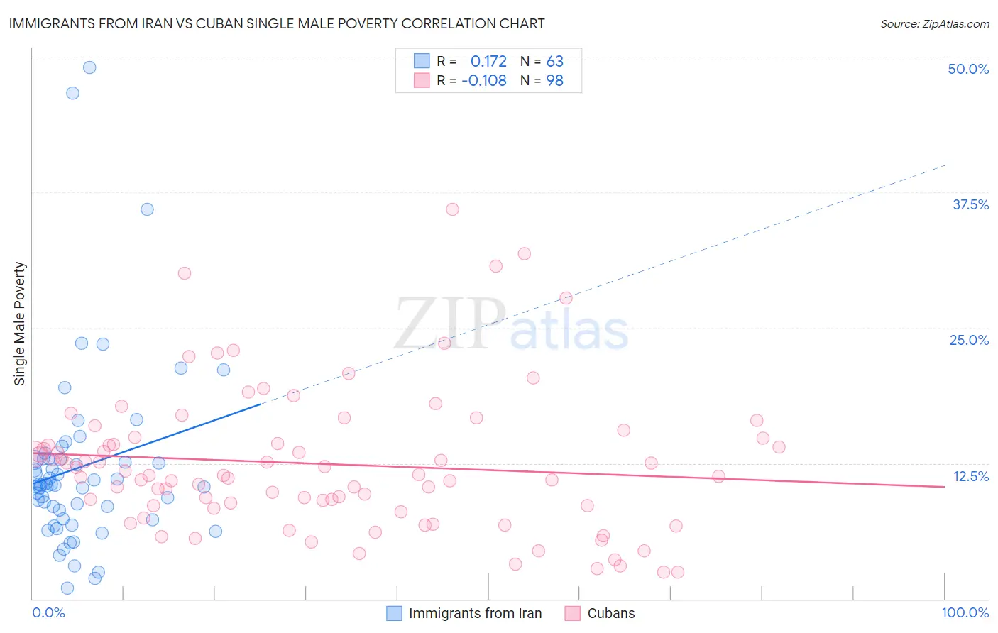Immigrants from Iran vs Cuban Single Male Poverty