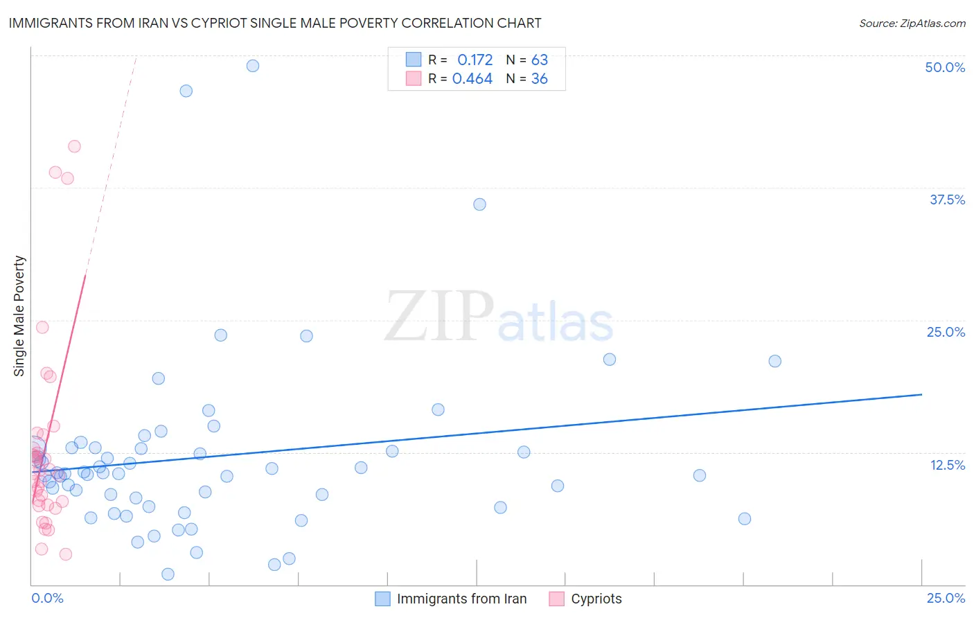 Immigrants from Iran vs Cypriot Single Male Poverty