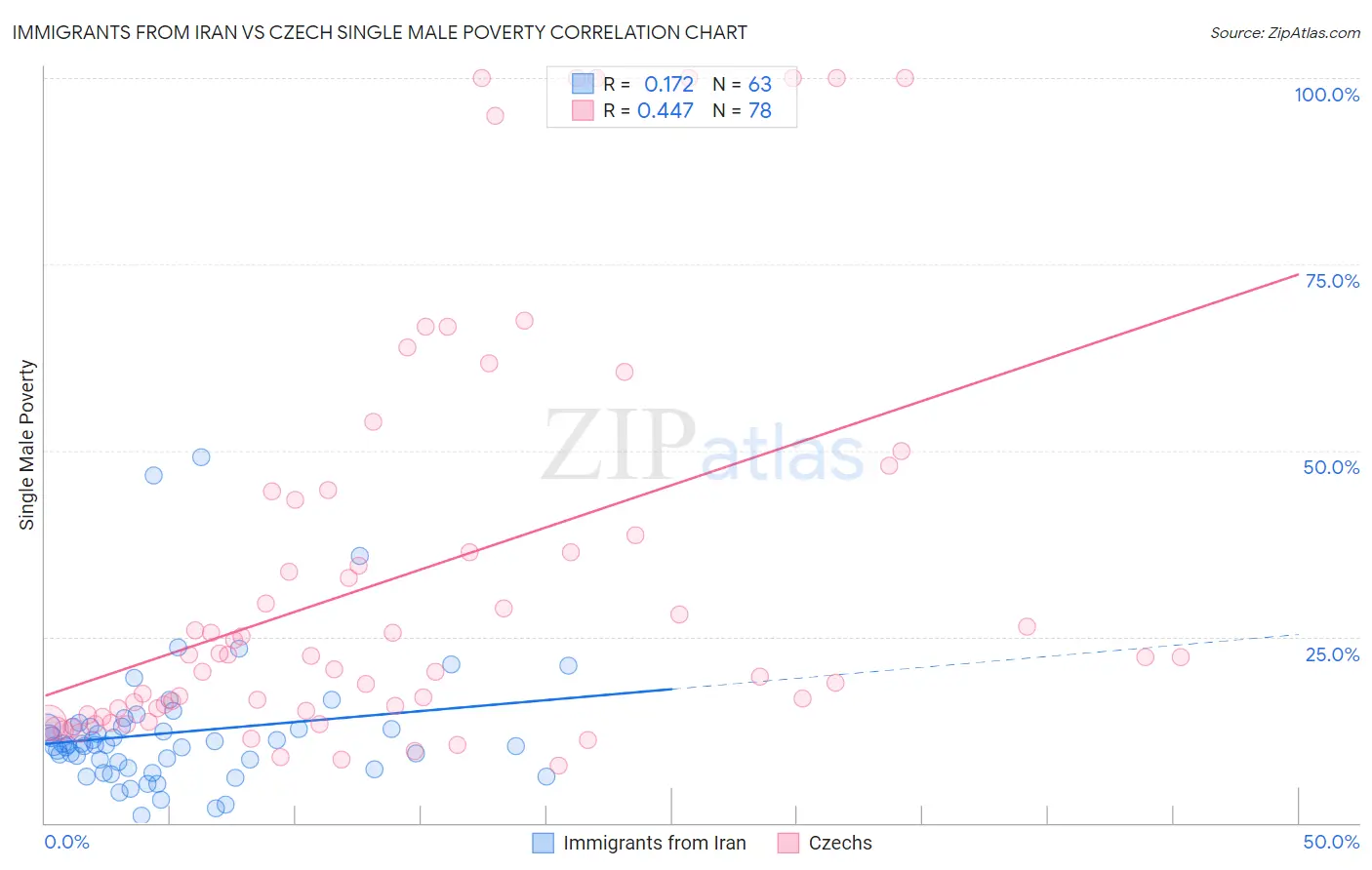 Immigrants from Iran vs Czech Single Male Poverty