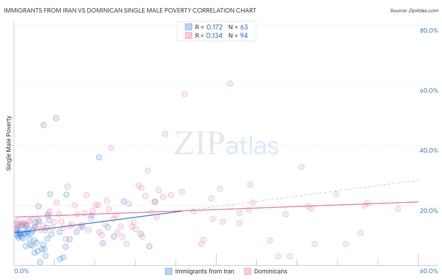 Immigrants from Iran vs Dominican Single Male Poverty