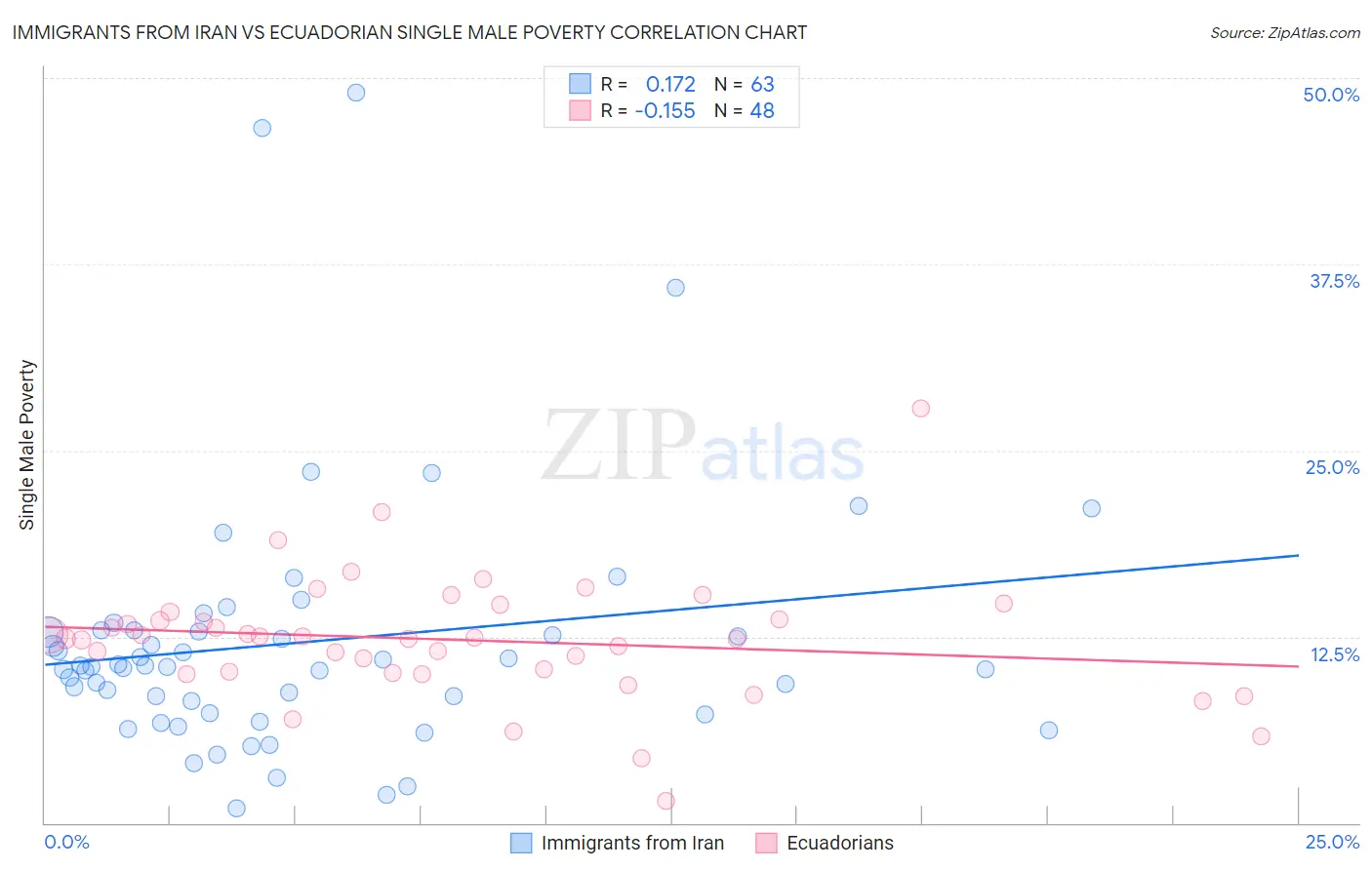 Immigrants from Iran vs Ecuadorian Single Male Poverty