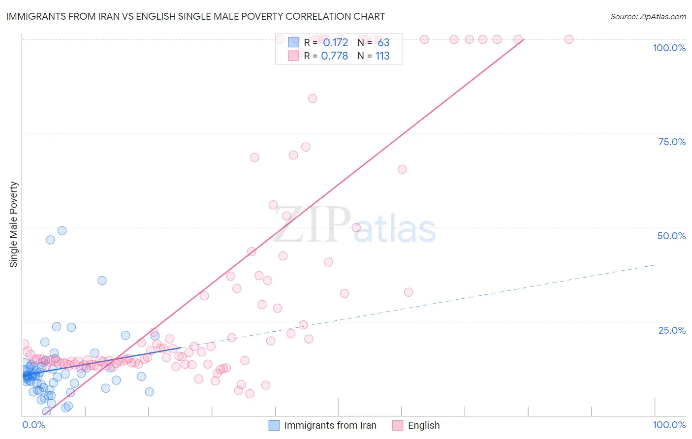 Immigrants from Iran vs English Single Male Poverty