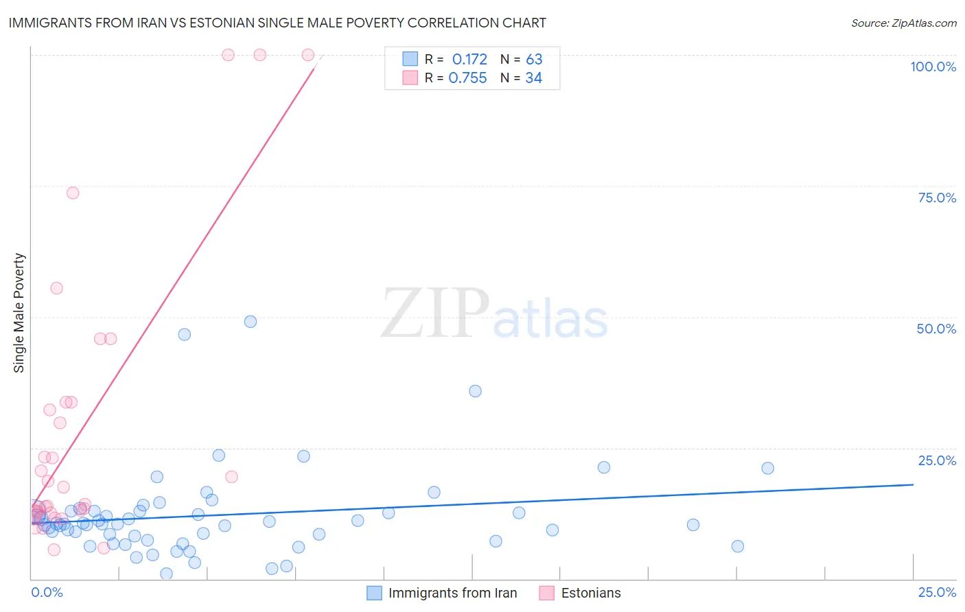 Immigrants from Iran vs Estonian Single Male Poverty