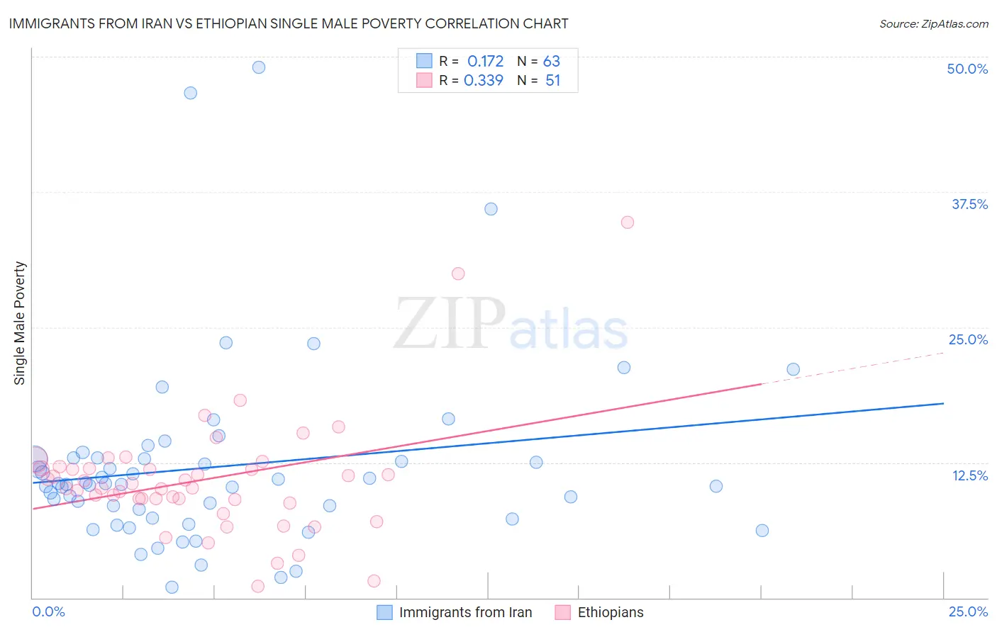 Immigrants from Iran vs Ethiopian Single Male Poverty
