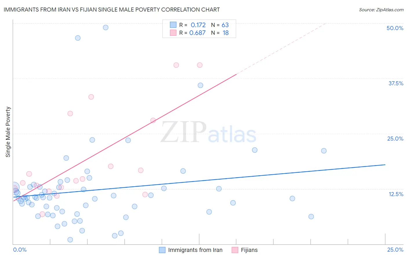 Immigrants from Iran vs Fijian Single Male Poverty
