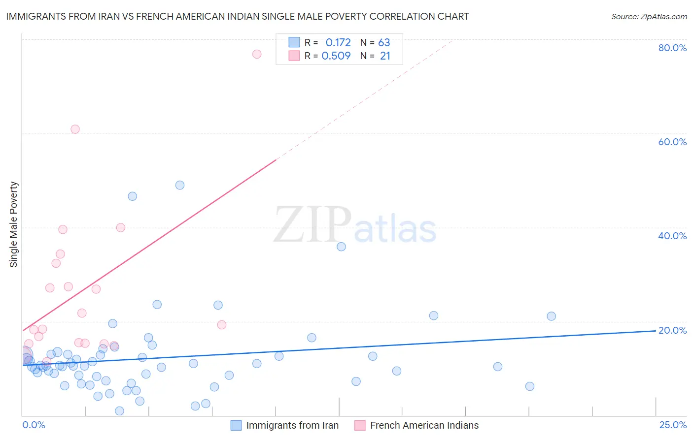 Immigrants from Iran vs French American Indian Single Male Poverty