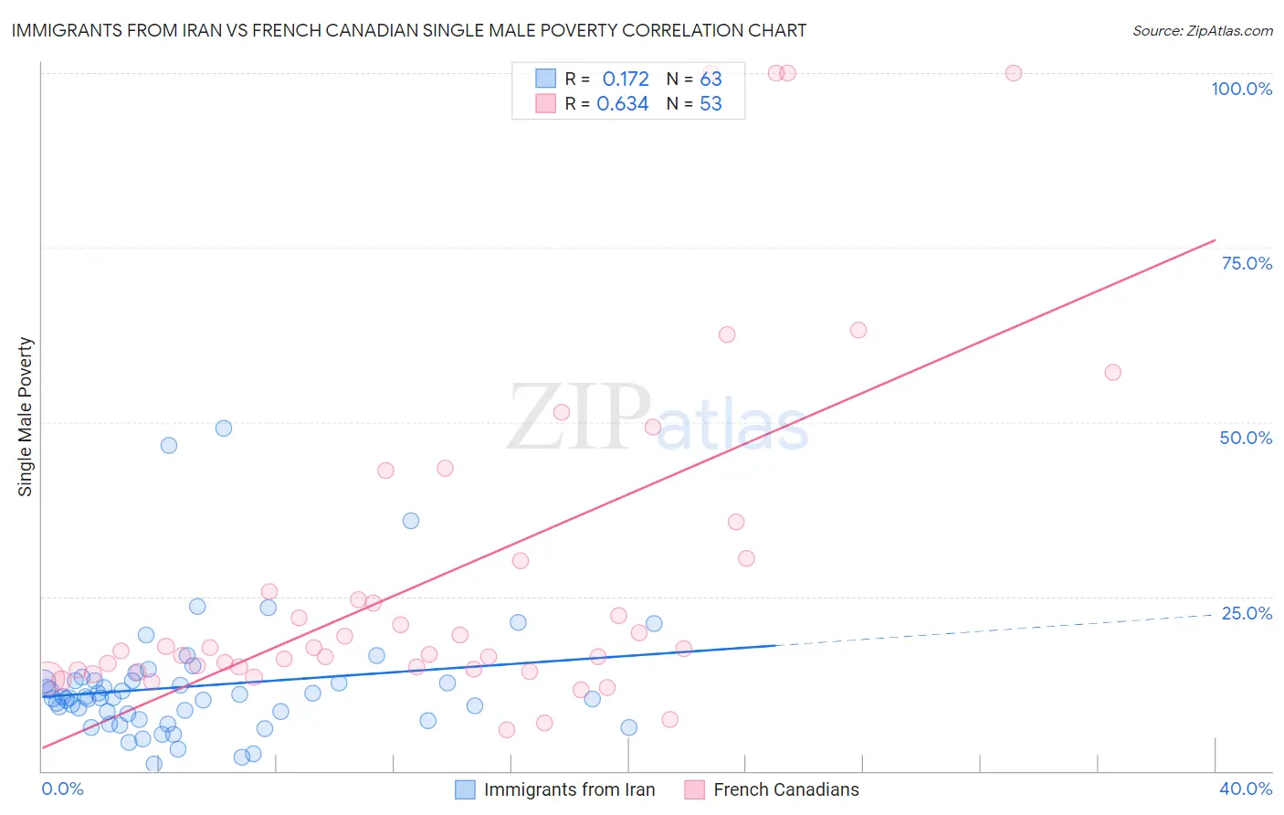 Immigrants from Iran vs French Canadian Single Male Poverty