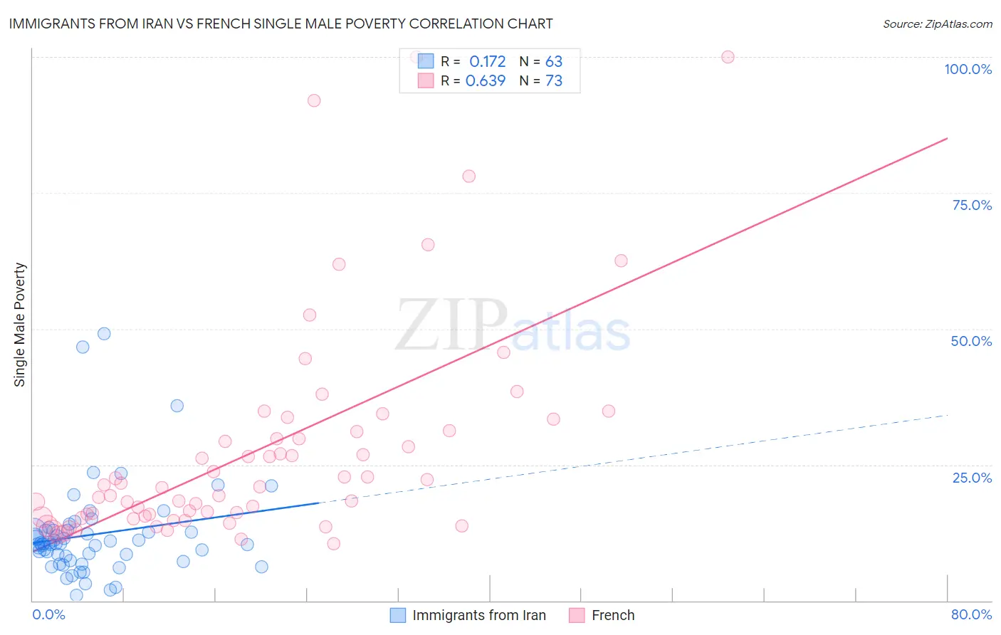 Immigrants from Iran vs French Single Male Poverty