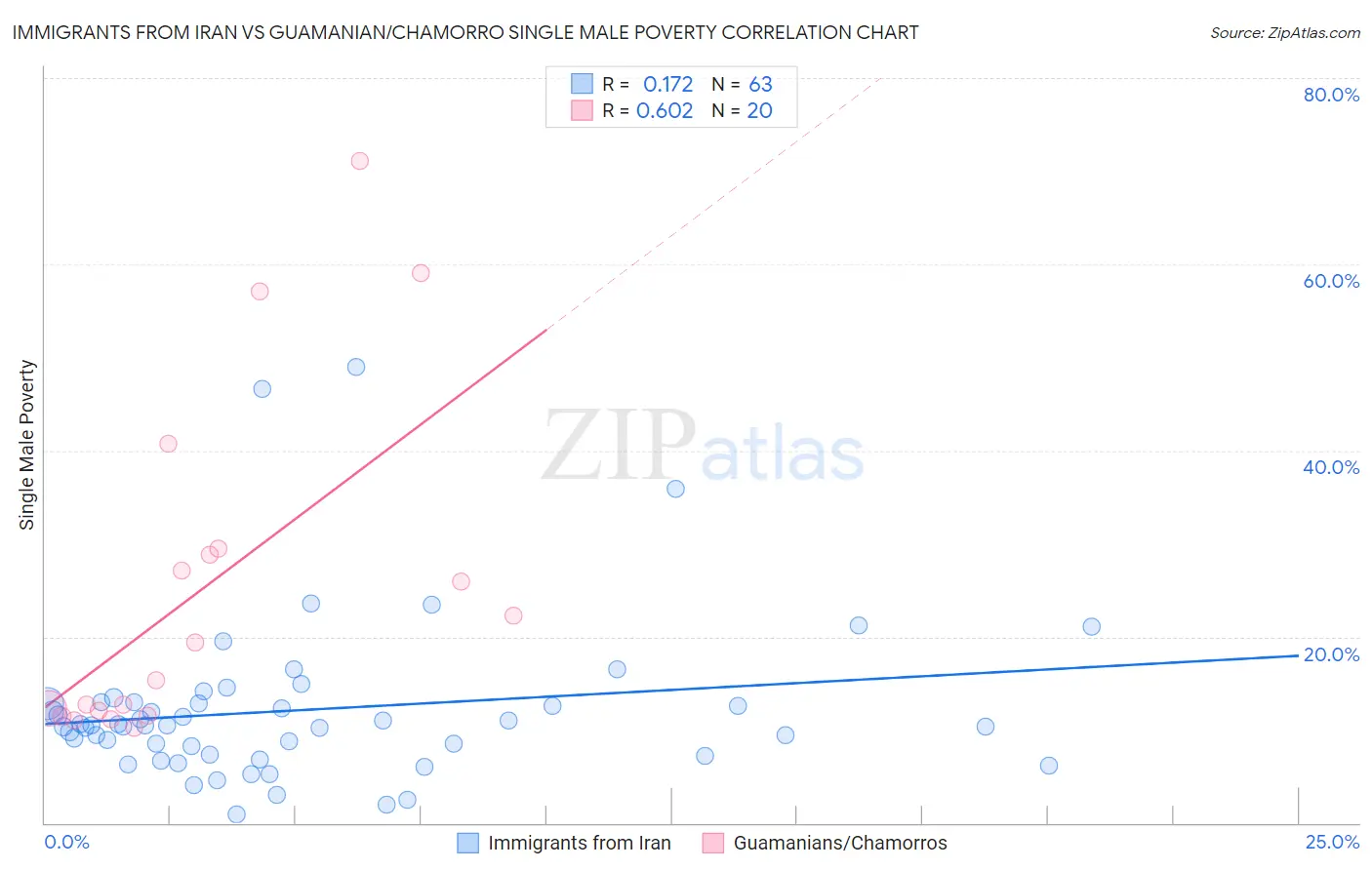 Immigrants from Iran vs Guamanian/Chamorro Single Male Poverty