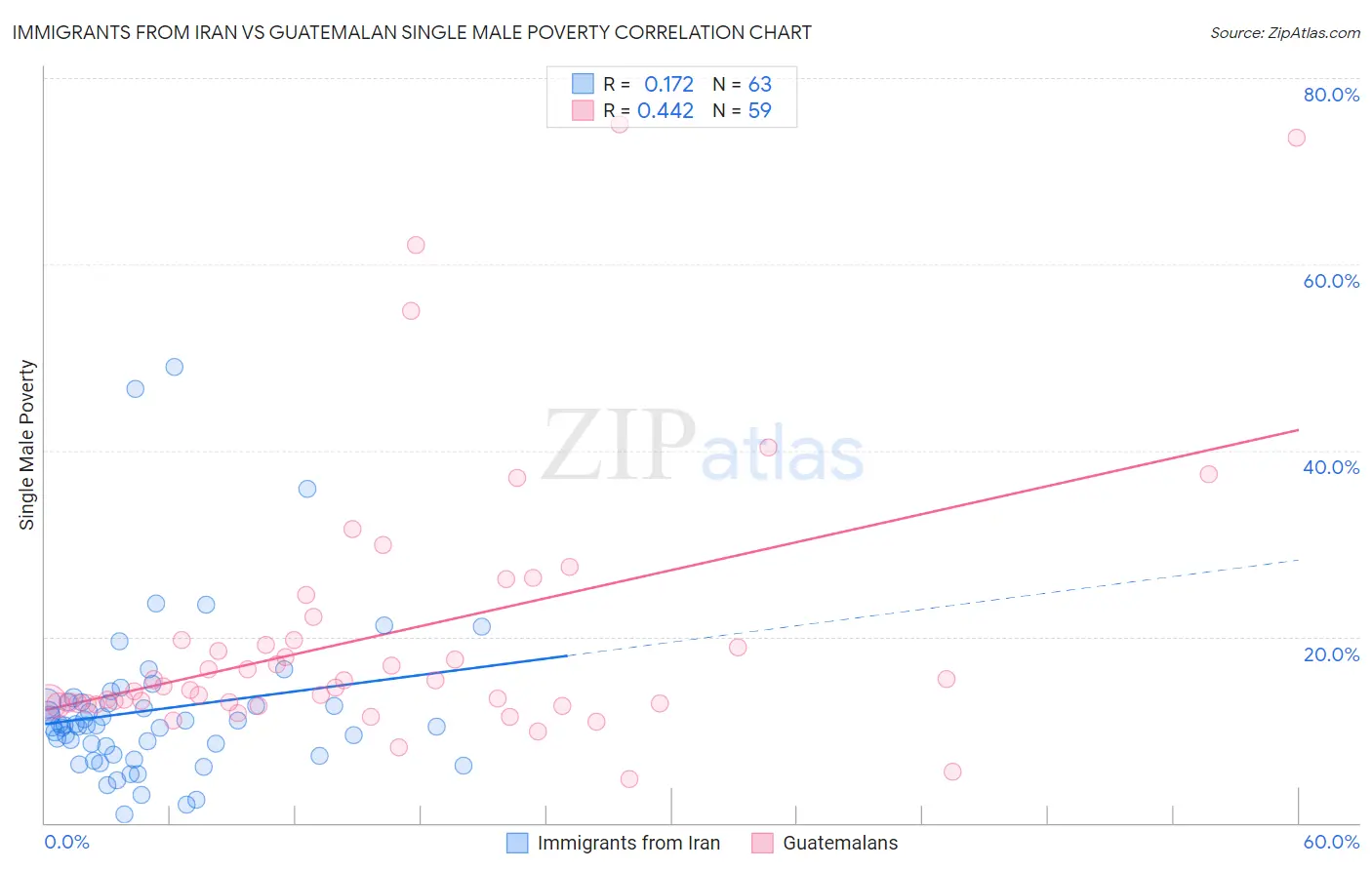 Immigrants from Iran vs Guatemalan Single Male Poverty