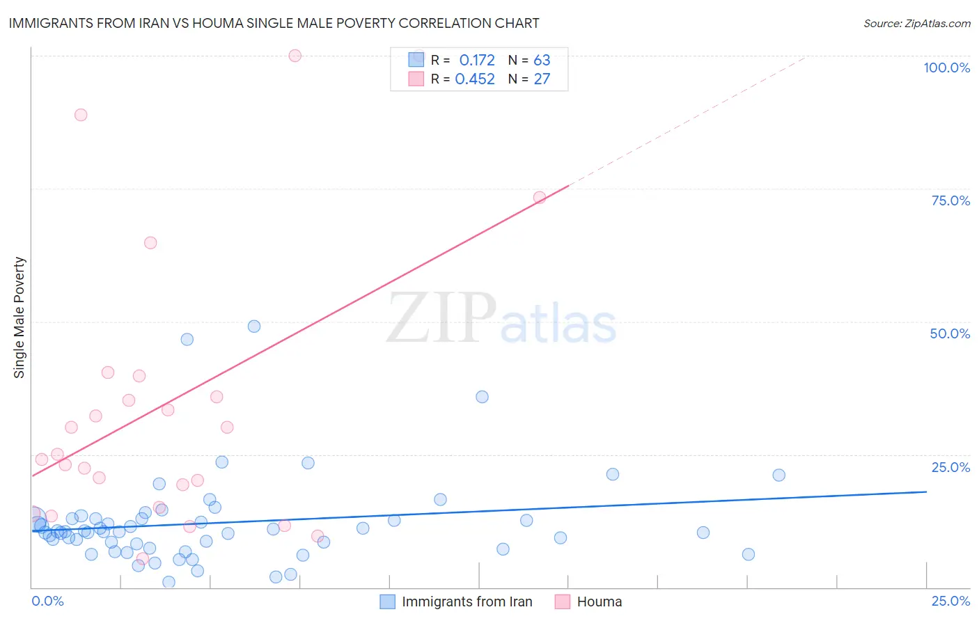 Immigrants from Iran vs Houma Single Male Poverty