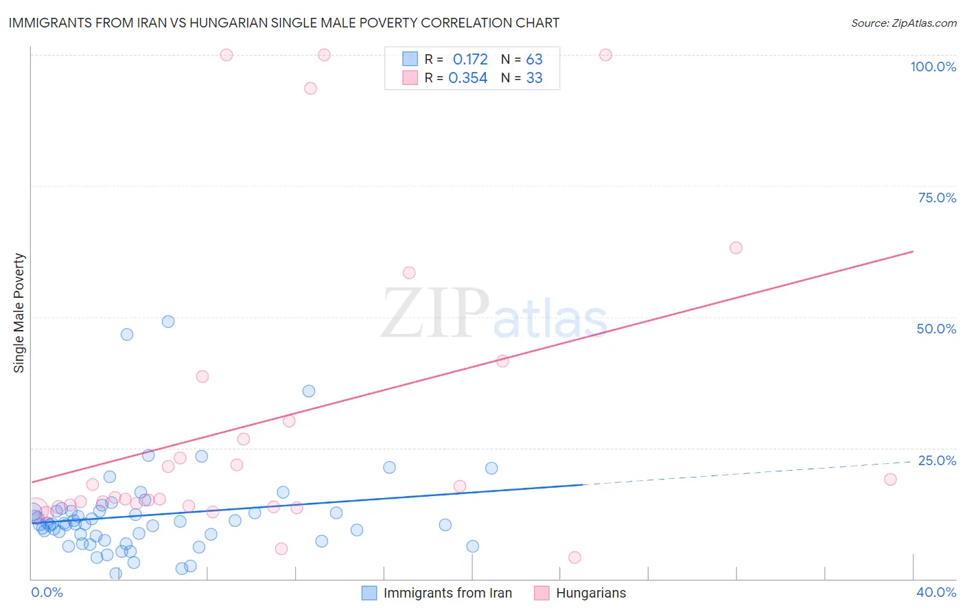 Immigrants from Iran vs Hungarian Single Male Poverty