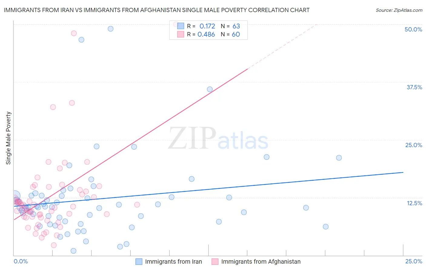 Immigrants from Iran vs Immigrants from Afghanistan Single Male Poverty