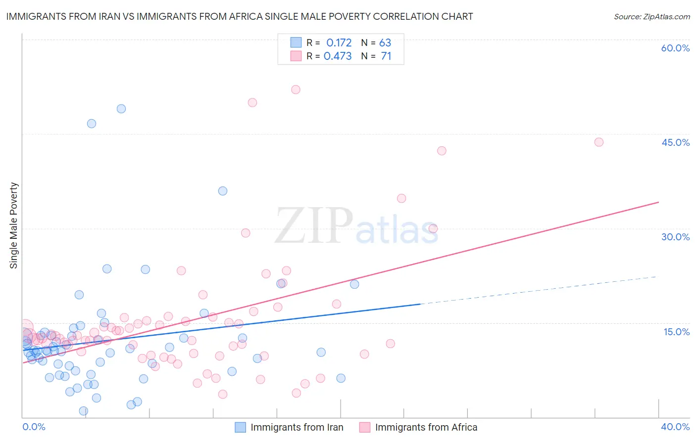Immigrants from Iran vs Immigrants from Africa Single Male Poverty