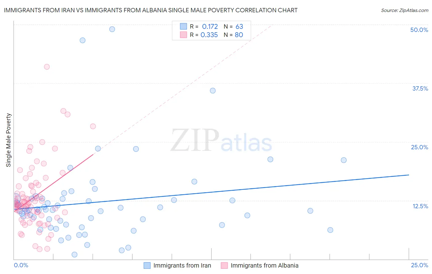 Immigrants from Iran vs Immigrants from Albania Single Male Poverty