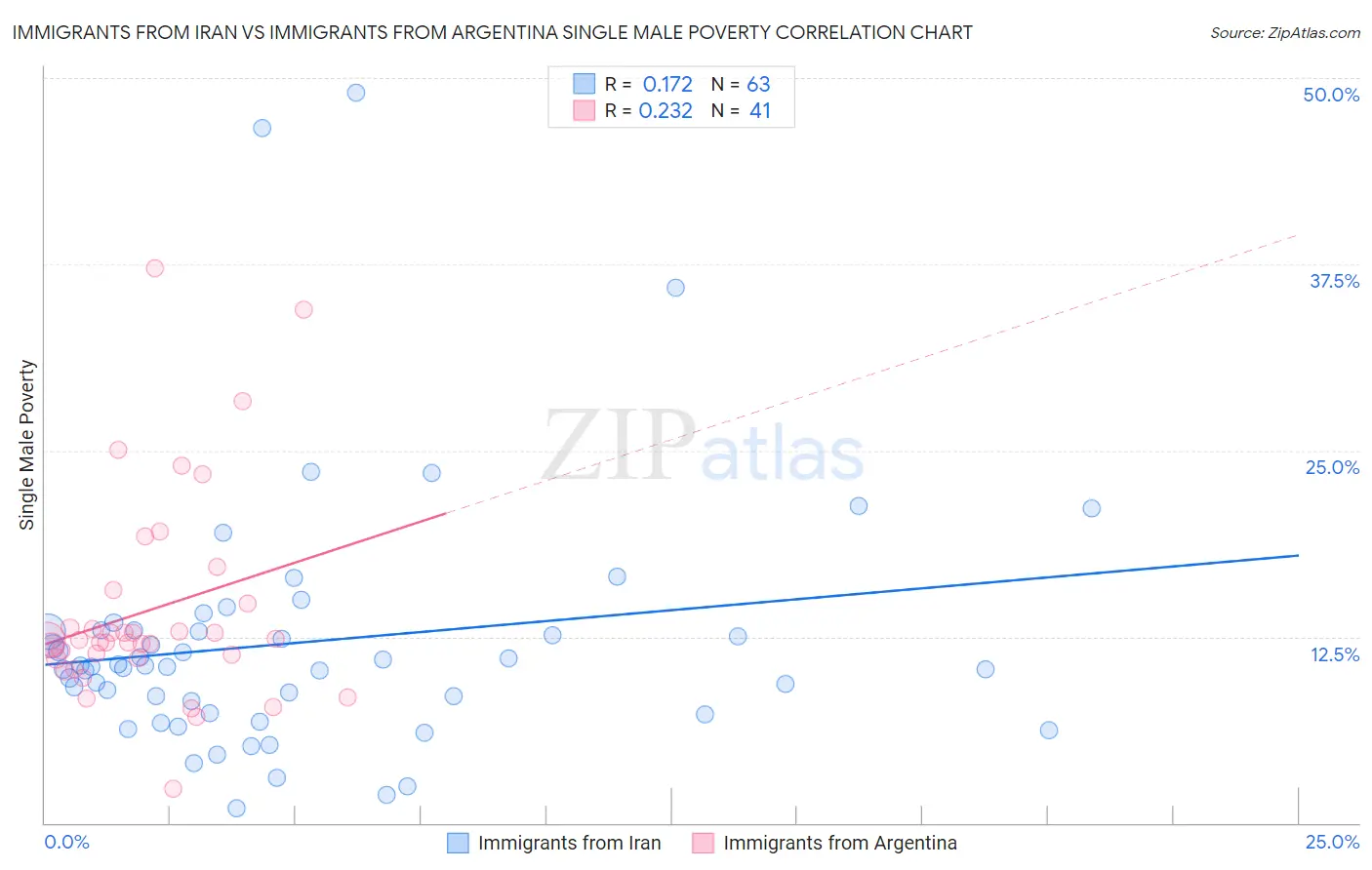 Immigrants from Iran vs Immigrants from Argentina Single Male Poverty