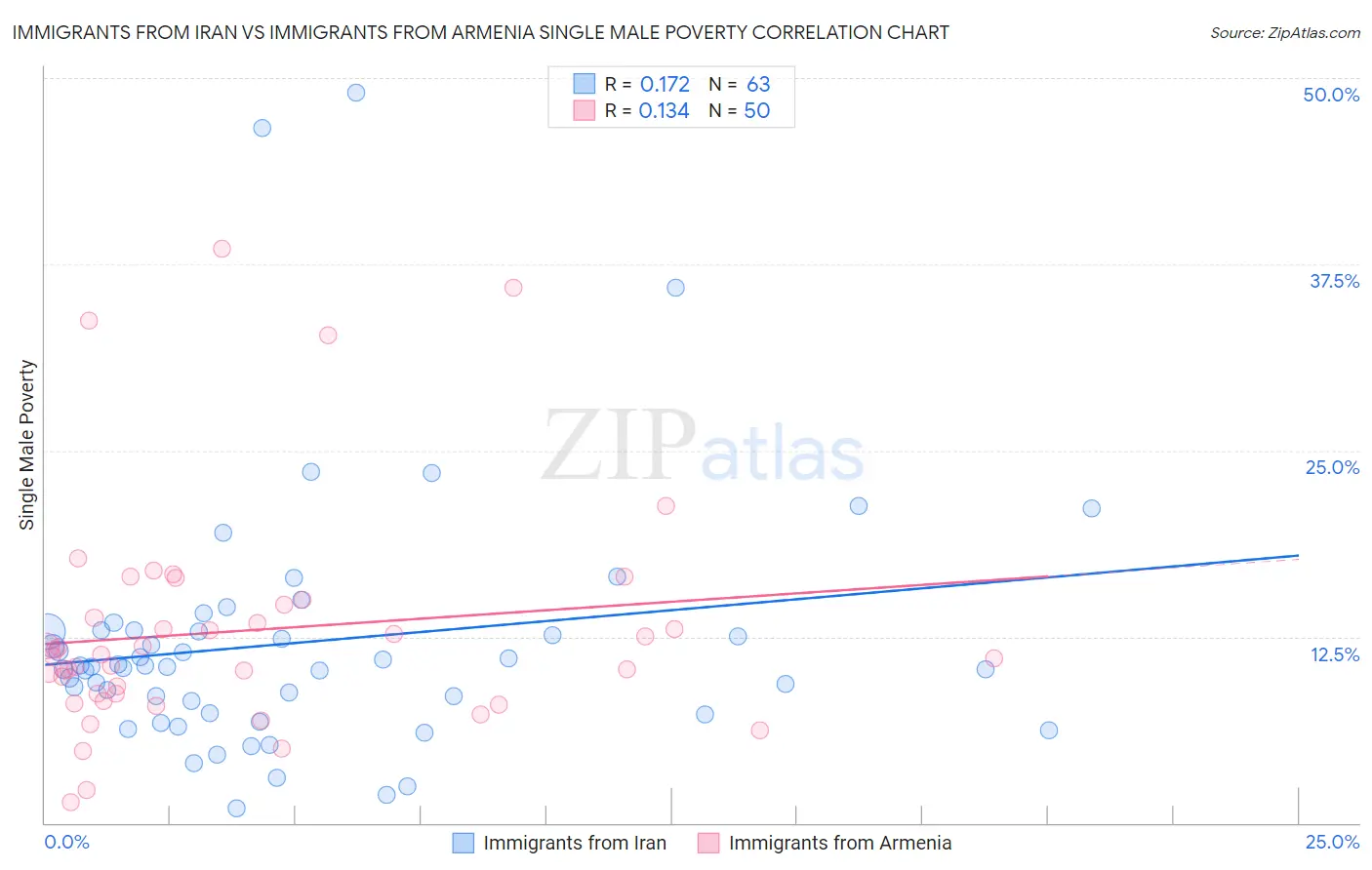Immigrants from Iran vs Immigrants from Armenia Single Male Poverty