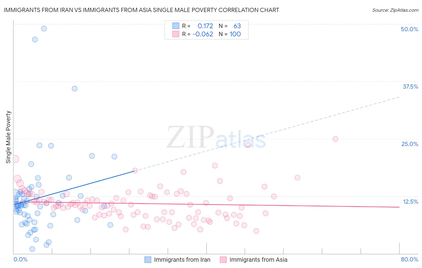 Immigrants from Iran vs Immigrants from Asia Single Male Poverty